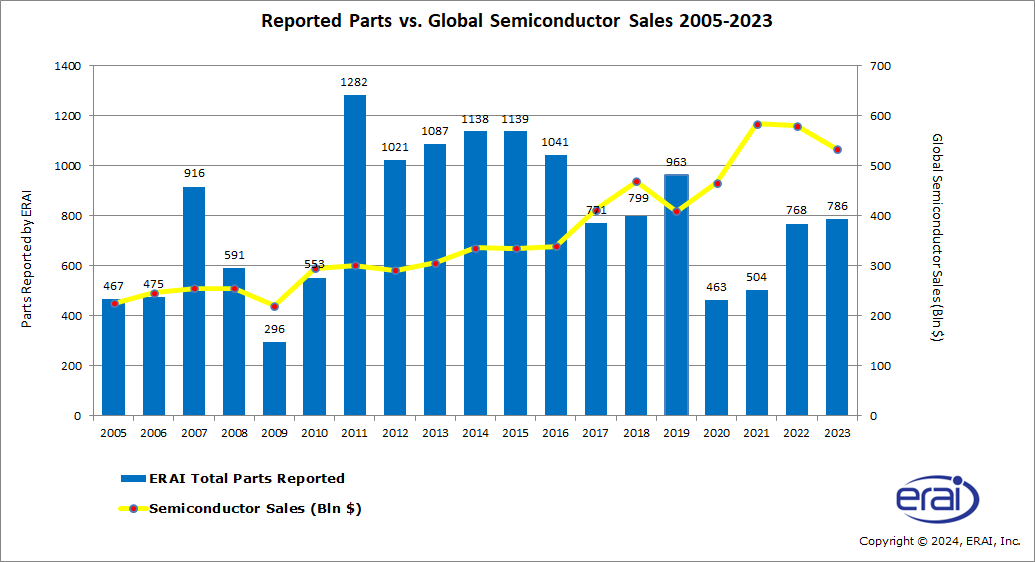 Reported Parts vs. Global Semiconductor Sales 2005-2023