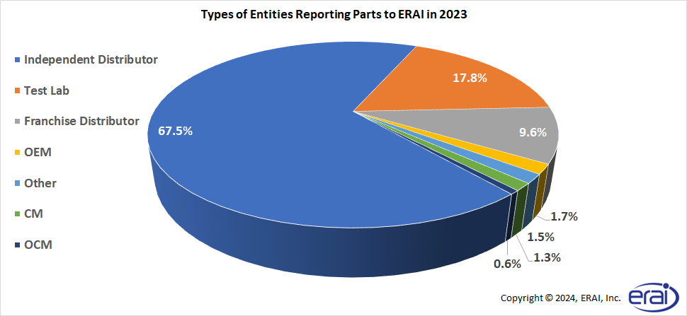 Types of Entities Reporting Parts to ERAI in 2023