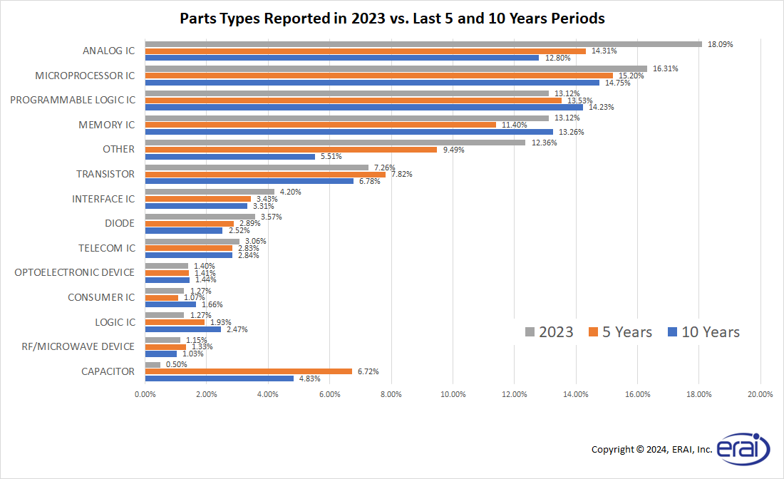 Part Types Reported in 2023 vs. Last 5 and 10 Years Periods