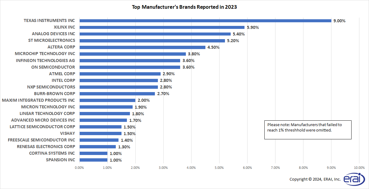 Top Manufacturer's Brands Reported in 2023