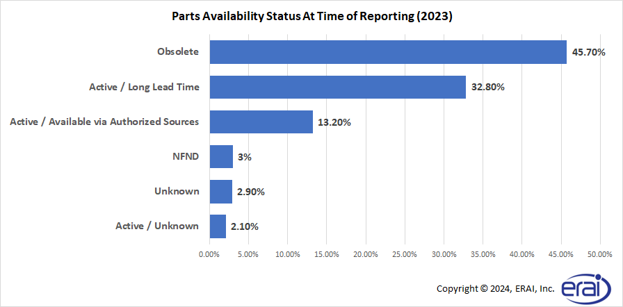 Parts Availability Status At Time of Reporting (2023)
