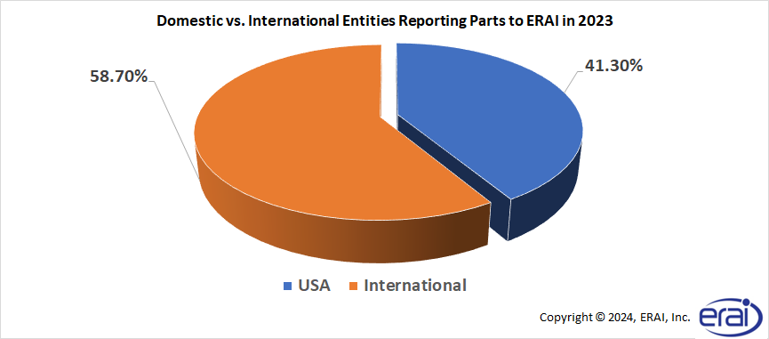 Domestic vs. International Entities Reporting Parts to ERAI in 2023