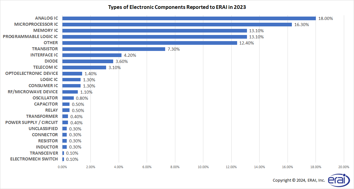 Types of Electronic Components Reported to ERAI in 2023