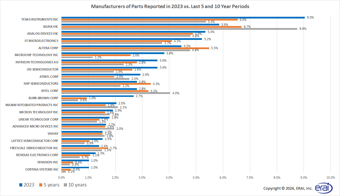Manufacturers of Parts Reported in 2023 vs. Last 5 and 10 Year Periods
