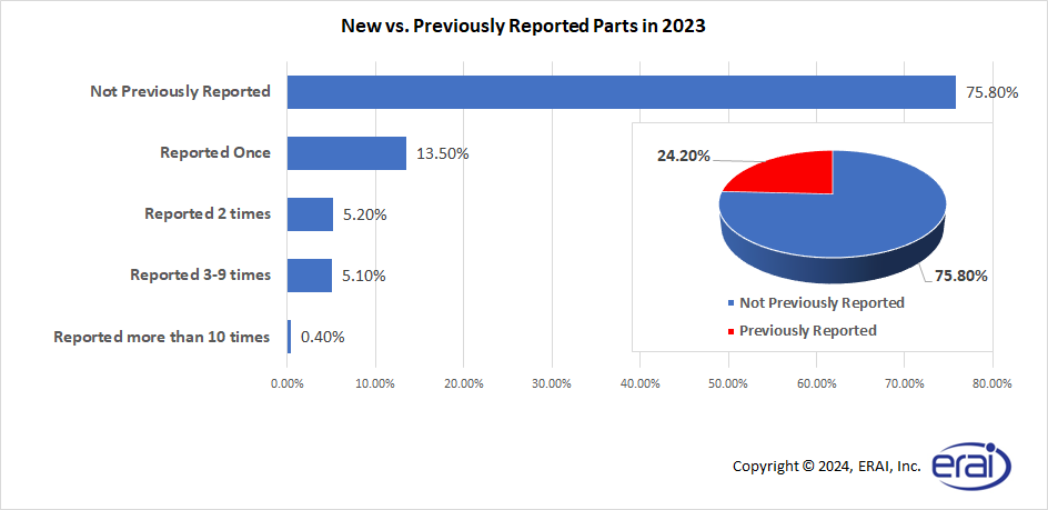New vs. Previously Reported Parts in 2023