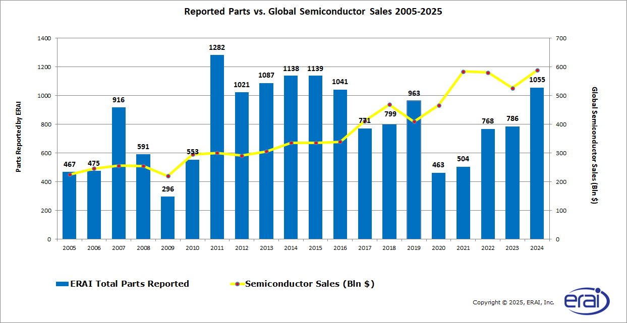 Reported Parts vs. Global Semiconductor Sales 2005-2025