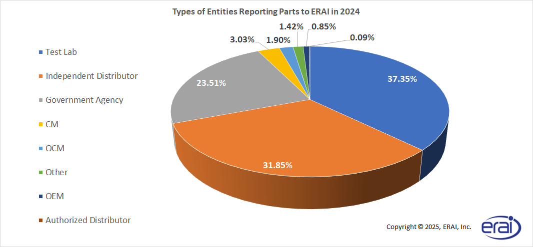 Types of Entities Reporting Parts to ERAI in 2024