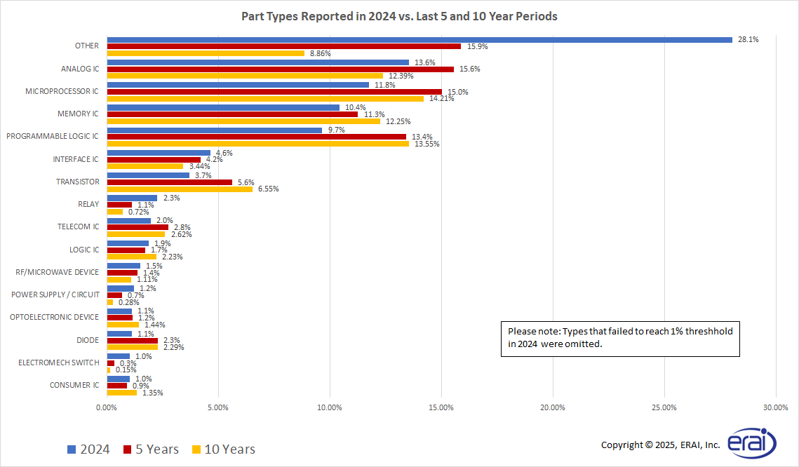 Part Types Reported in 2024 vs. Last 5 and 10 Year Periods