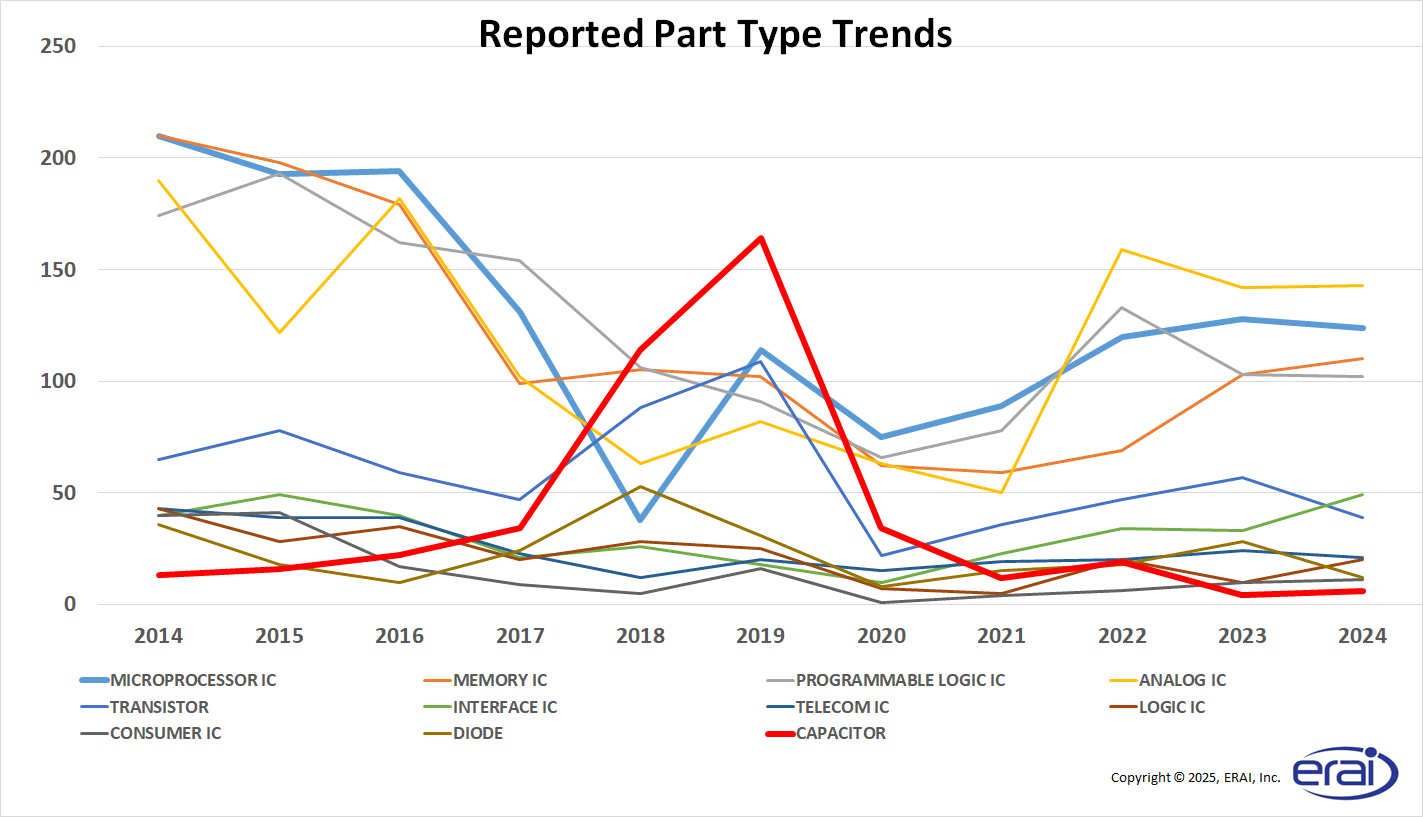 Reported Part Type Trends