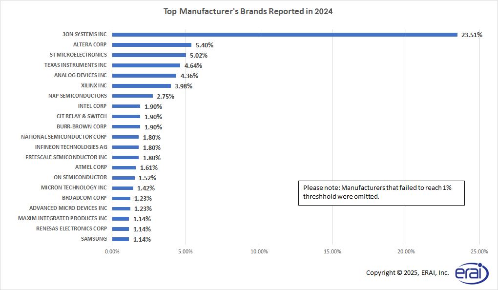 Top Manufacturer's Brands Reported in 2023