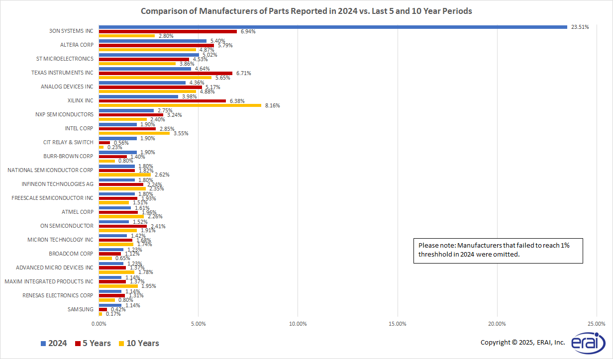 Comparison of Manufacturers of Parts Reported in 2024 vs. Last 5 and 10 Year Periods