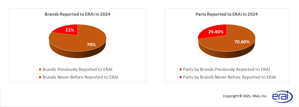 Brands Reported to ERAI in 2024 and Parts Reported to ERAI in 2024