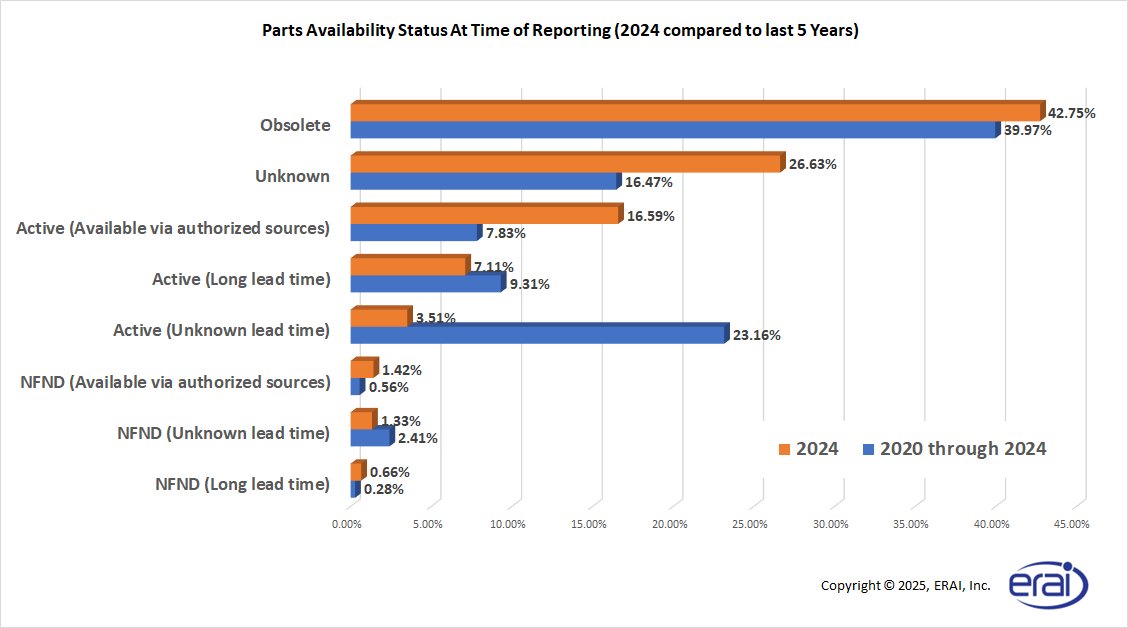 Parts Availability Status At Time of Reporting (2024 compared to last 5 Years)