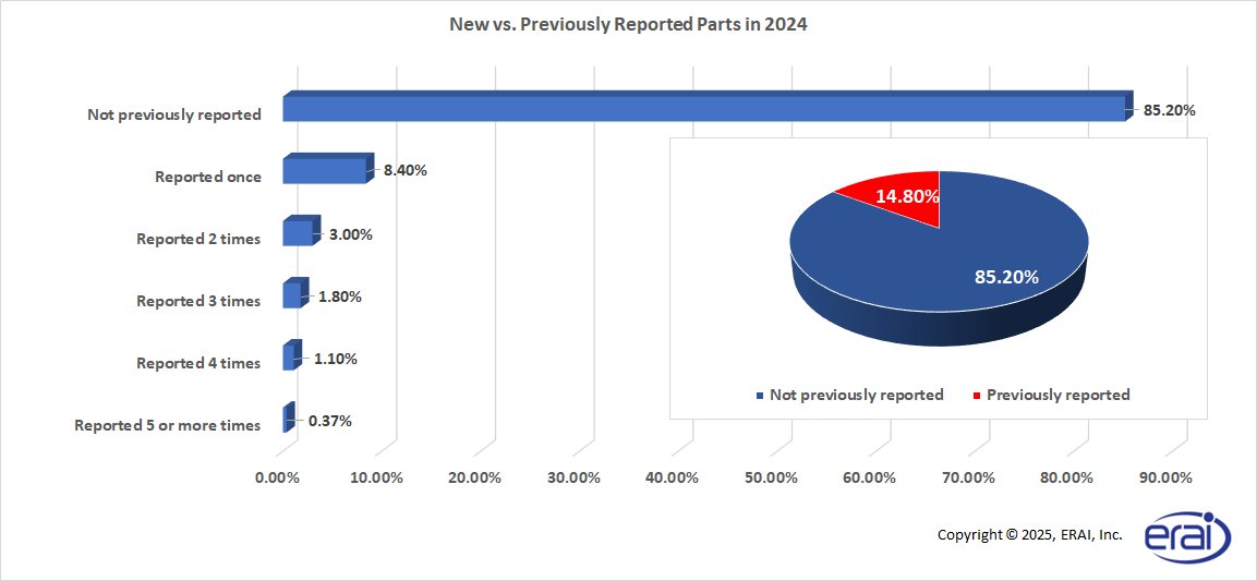 New vs. Previously Reported Parts in 2024