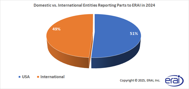 Domestic vs. International Entities Reporting Parts to ERAI in 2024